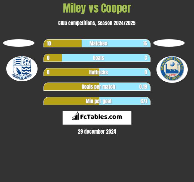 Miley vs Cooper h2h player stats