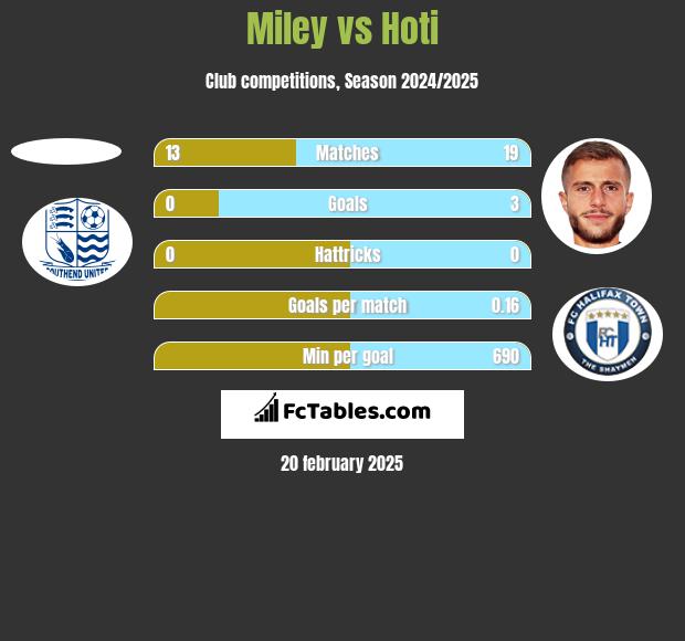 Miley vs Hoti h2h player stats