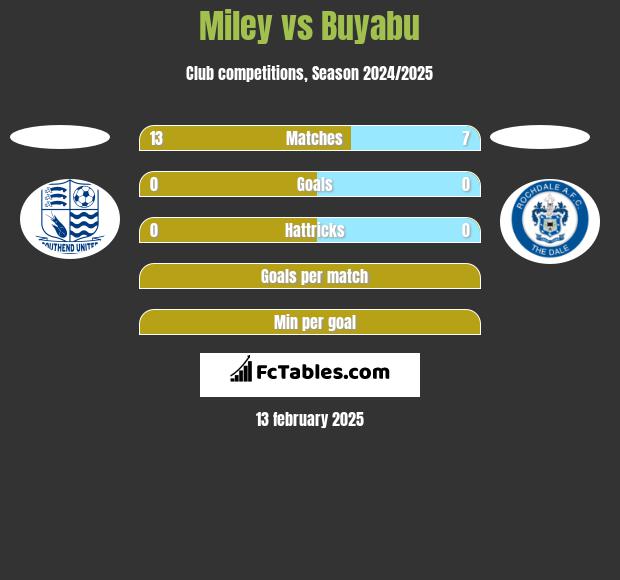 Miley vs Buyabu h2h player stats