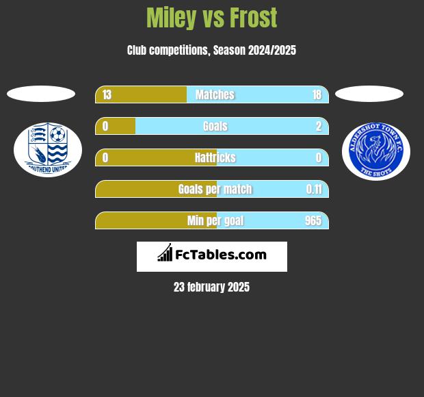 Miley vs Frost h2h player stats