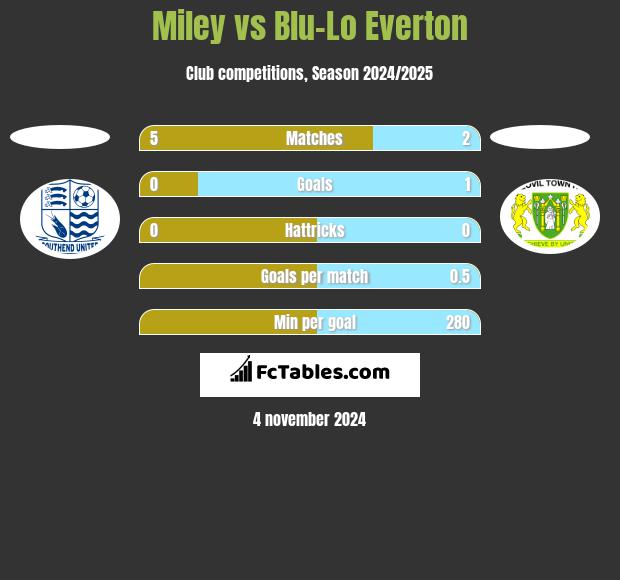 Miley vs Blu-Lo Everton h2h player stats