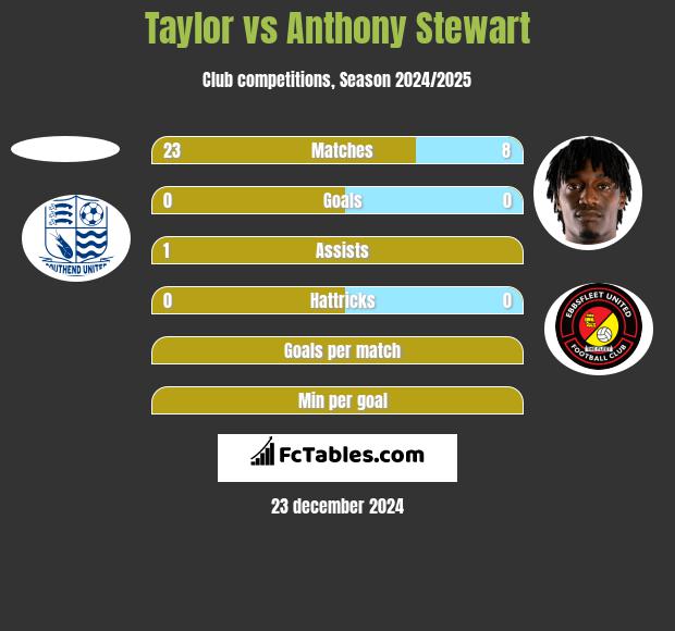 Taylor vs Anthony Stewart h2h player stats