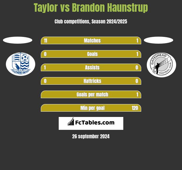 Taylor vs Brandon Haunstrup h2h player stats