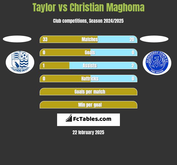 Taylor vs Christian Maghoma h2h player stats