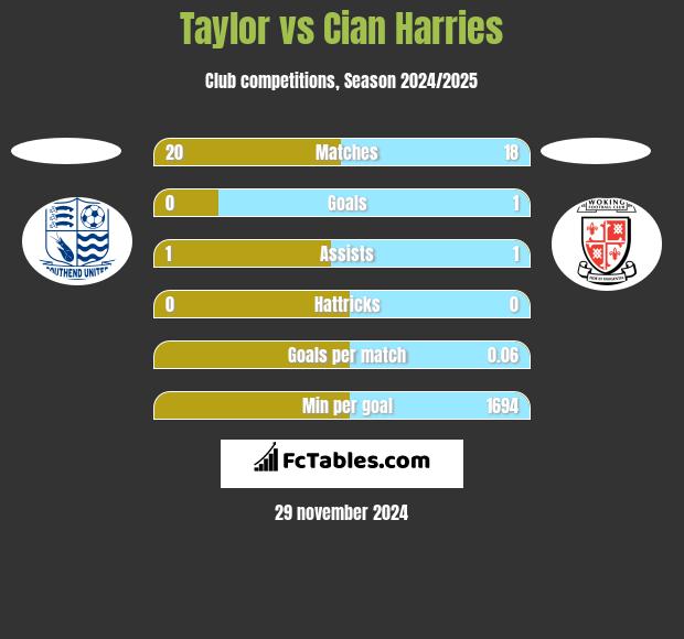 Taylor vs Cian Harries h2h player stats