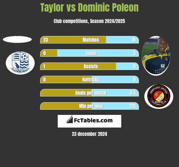 Taylor vs Dominic Poleon h2h player stats