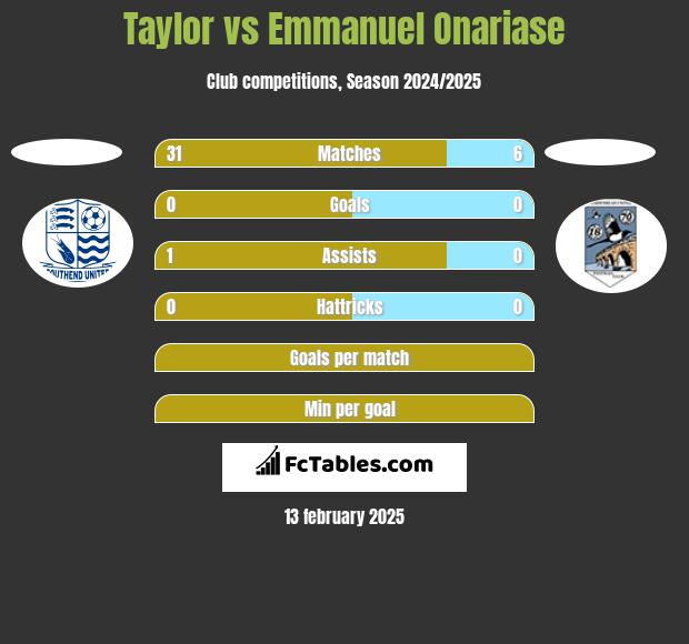 Taylor vs Emmanuel Onariase h2h player stats