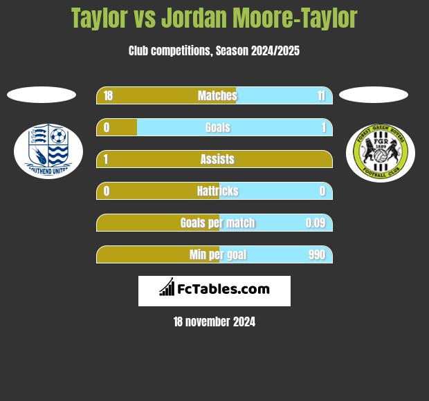 Taylor vs Jordan Moore-Taylor h2h player stats