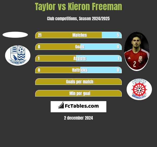 Taylor vs Kieron Freeman h2h player stats