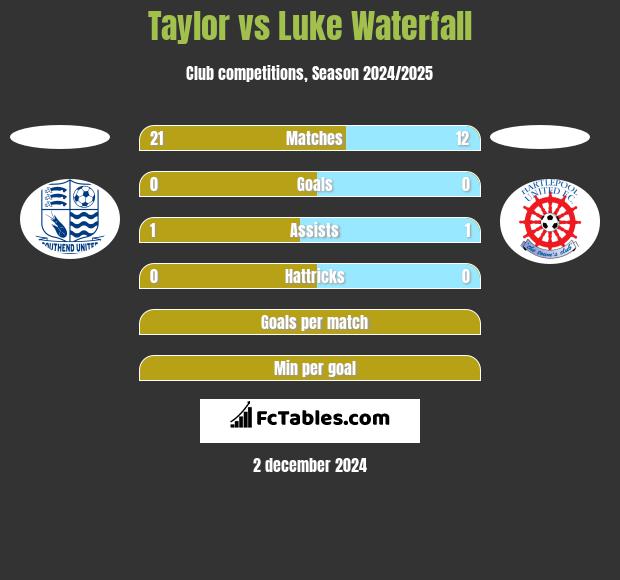 Taylor vs Luke Waterfall h2h player stats