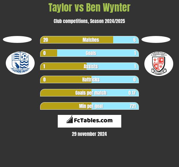 Taylor vs Ben Wynter h2h player stats