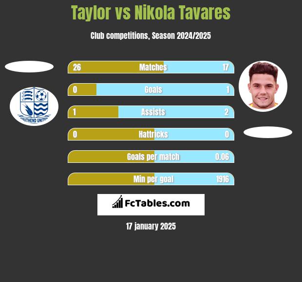 Taylor vs Nikola Tavares h2h player stats