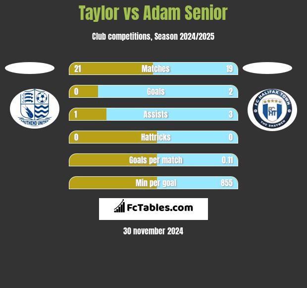 Taylor vs Adam Senior h2h player stats