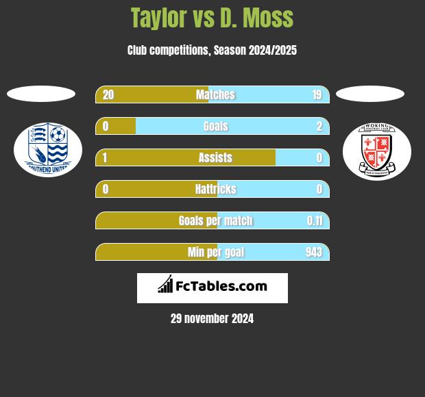 Taylor vs D. Moss h2h player stats