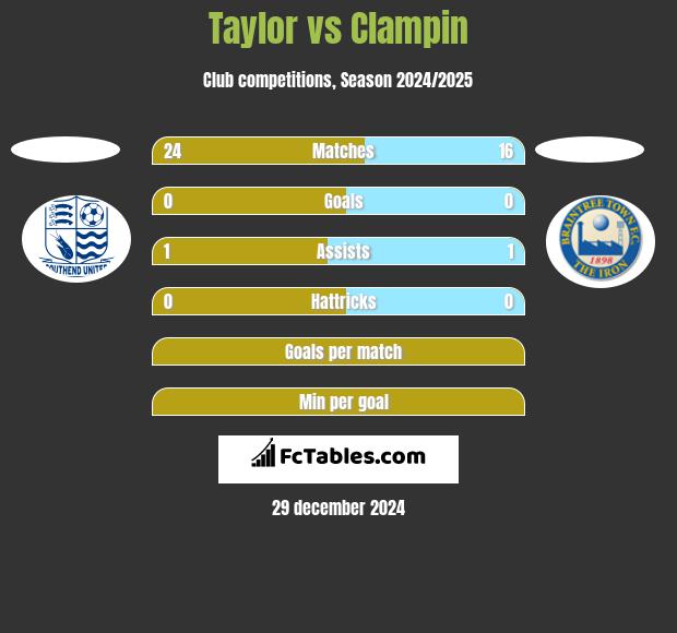 Taylor vs Clampin h2h player stats