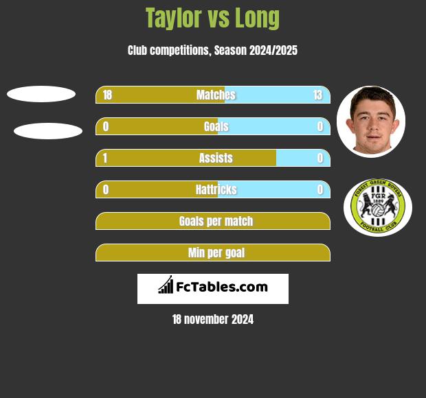 Taylor vs Long h2h player stats