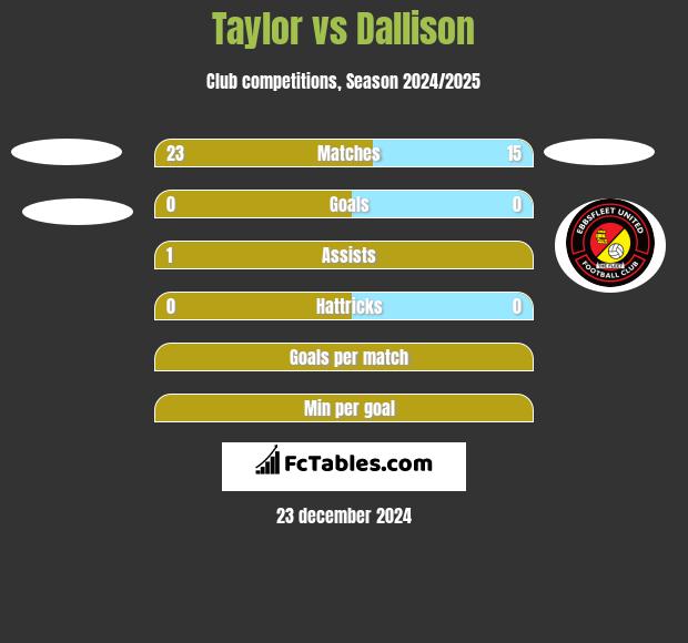 Taylor vs Dallison h2h player stats