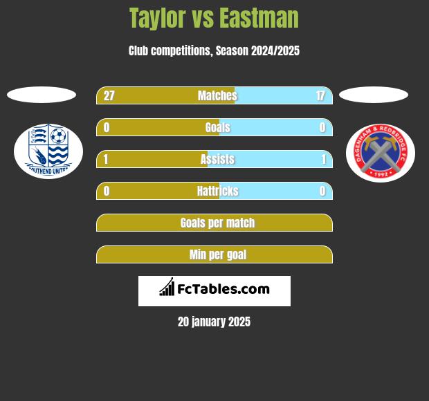 Taylor vs Eastman h2h player stats