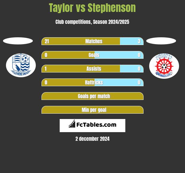 Taylor vs Stephenson h2h player stats