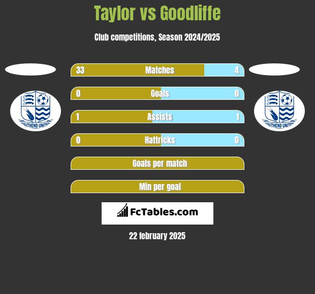 Taylor vs Goodliffe h2h player stats