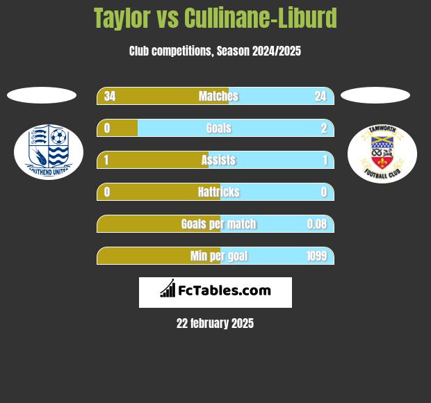 Taylor vs Cullinane-Liburd h2h player stats