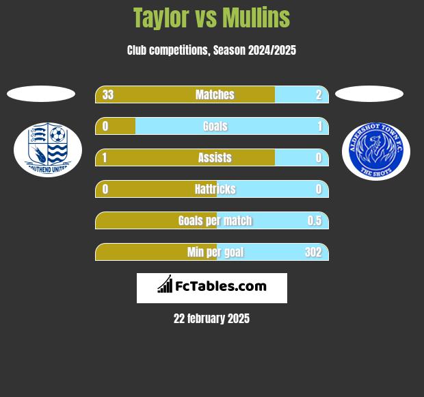 Taylor vs Mullins h2h player stats