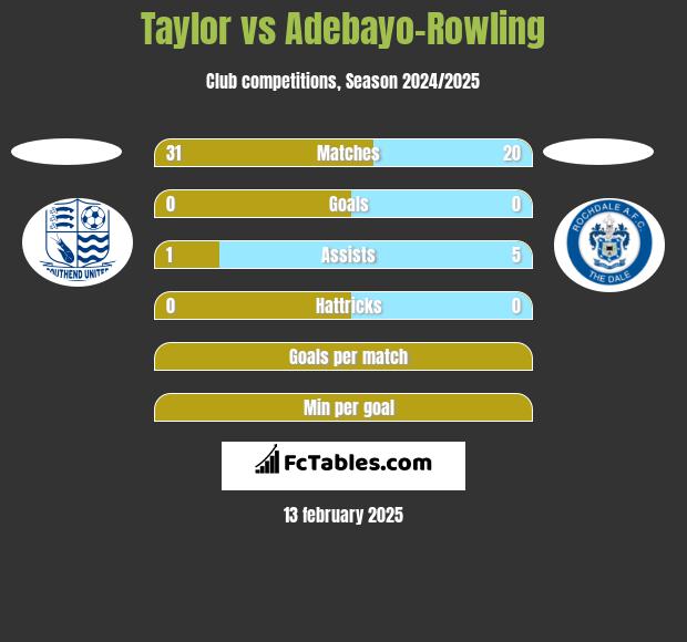 Taylor vs Adebayo-Rowling h2h player stats