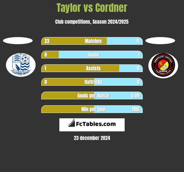 Taylor vs Cordner h2h player stats