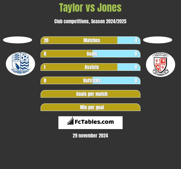 Taylor vs Jones h2h player stats