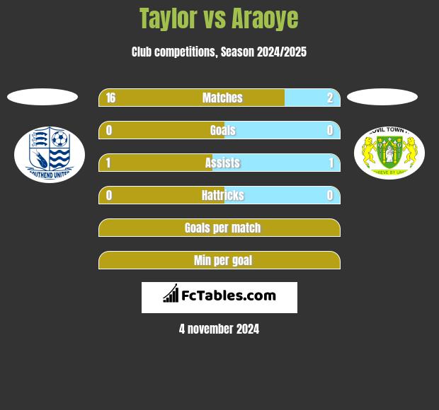 Taylor vs Araoye h2h player stats