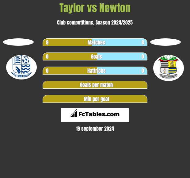 Taylor vs Newton h2h player stats