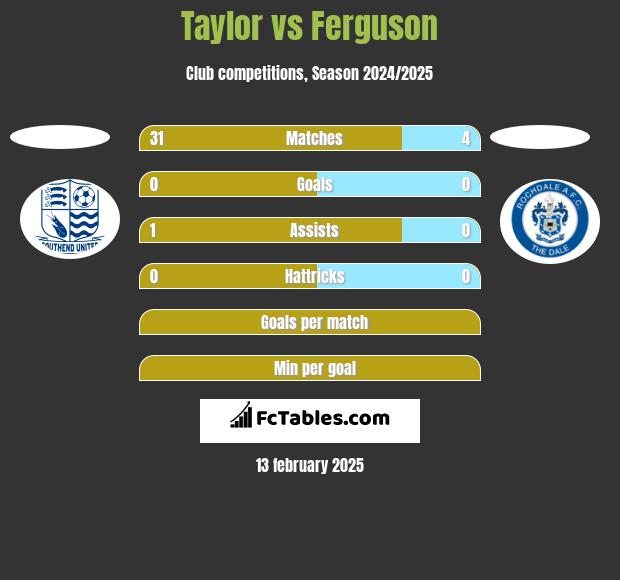 Taylor vs Ferguson h2h player stats