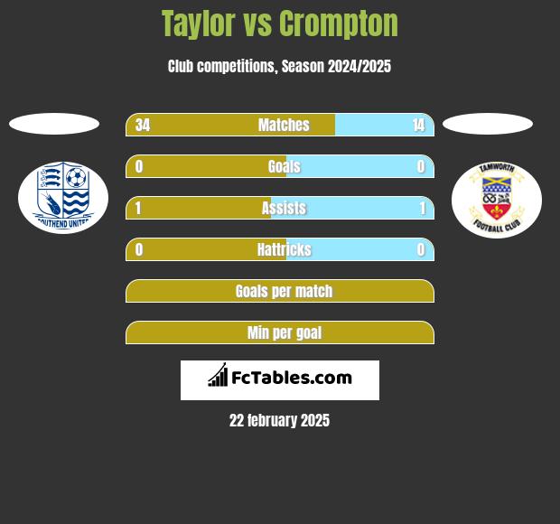 Taylor vs Crompton h2h player stats