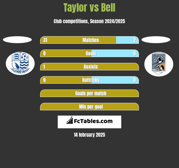 Taylor vs Bell h2h player stats