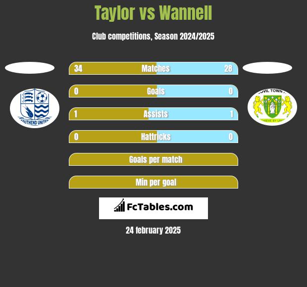 Taylor vs Wannell h2h player stats