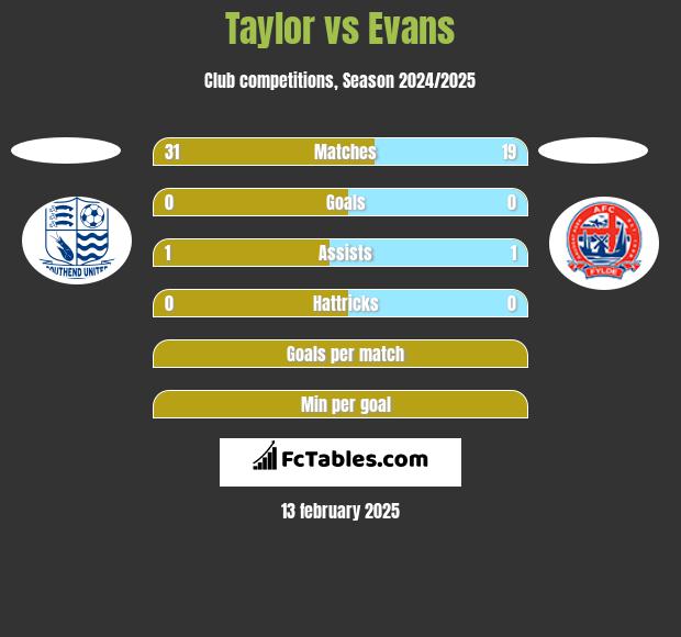 Taylor vs Evans h2h player stats