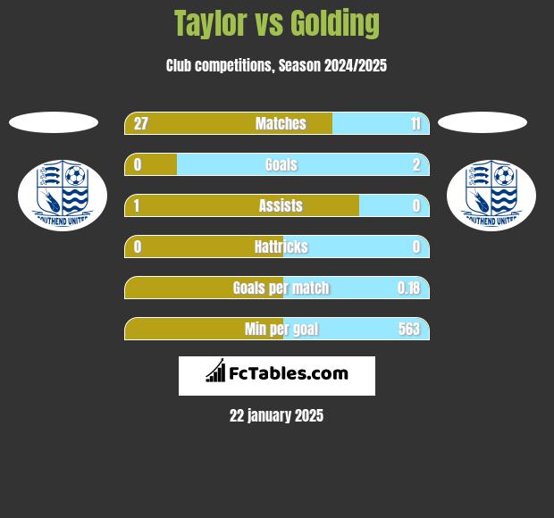 Taylor vs Golding h2h player stats