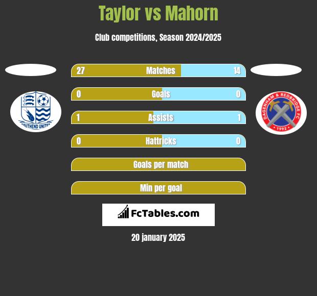 Taylor vs Mahorn h2h player stats