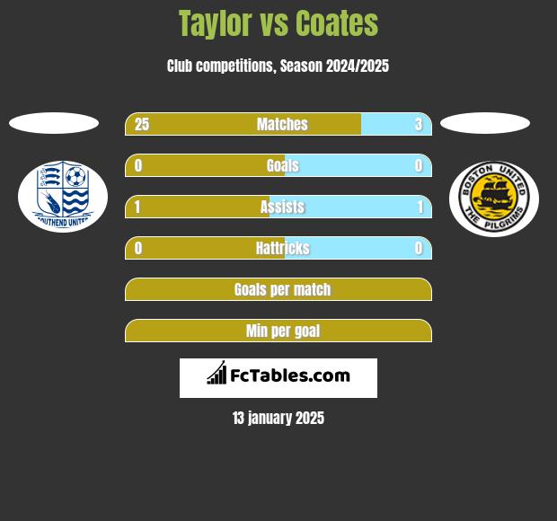 Taylor vs Coates h2h player stats