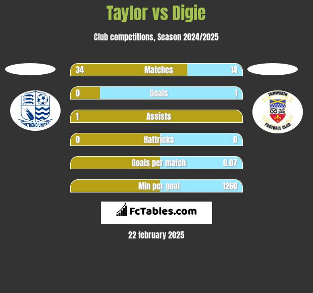 Taylor vs Digie h2h player stats