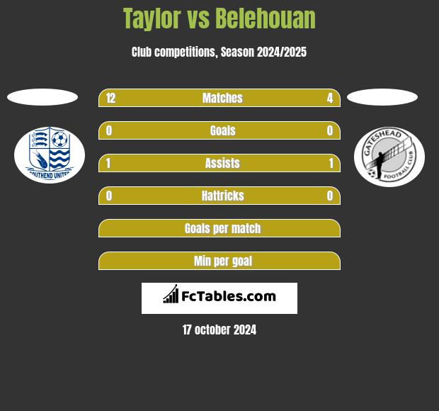 Taylor vs Belehouan h2h player stats