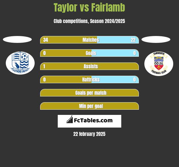 Taylor vs Fairlamb h2h player stats