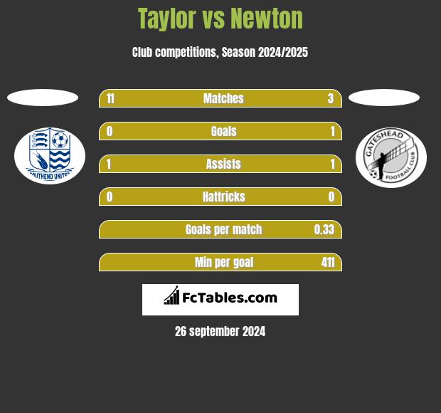 Taylor vs Newton h2h player stats