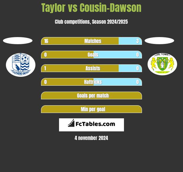 Taylor vs Cousin-Dawson h2h player stats