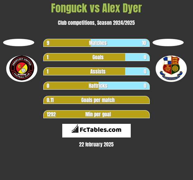 Fonguck vs Alex Dyer h2h player stats