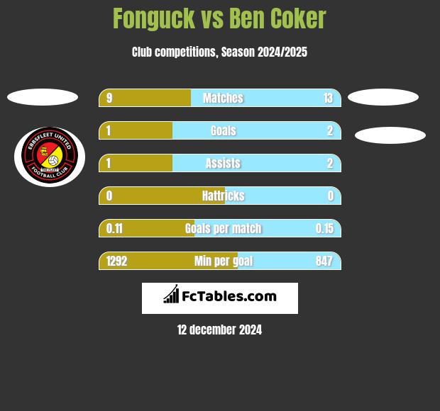 Fonguck vs Ben Coker h2h player stats