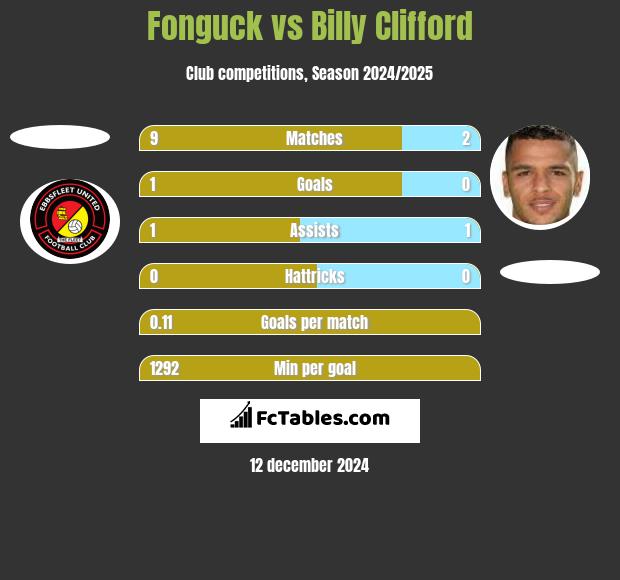 Fonguck vs Billy Clifford h2h player stats