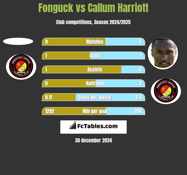 Fonguck vs Callum Harriott h2h player stats