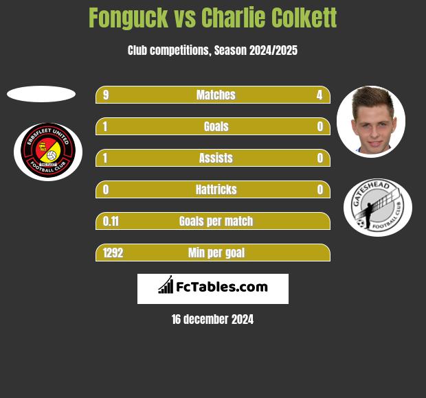 Fonguck vs Charlie Colkett h2h player stats