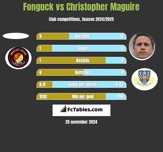 Fonguck vs Christopher Maguire h2h player stats